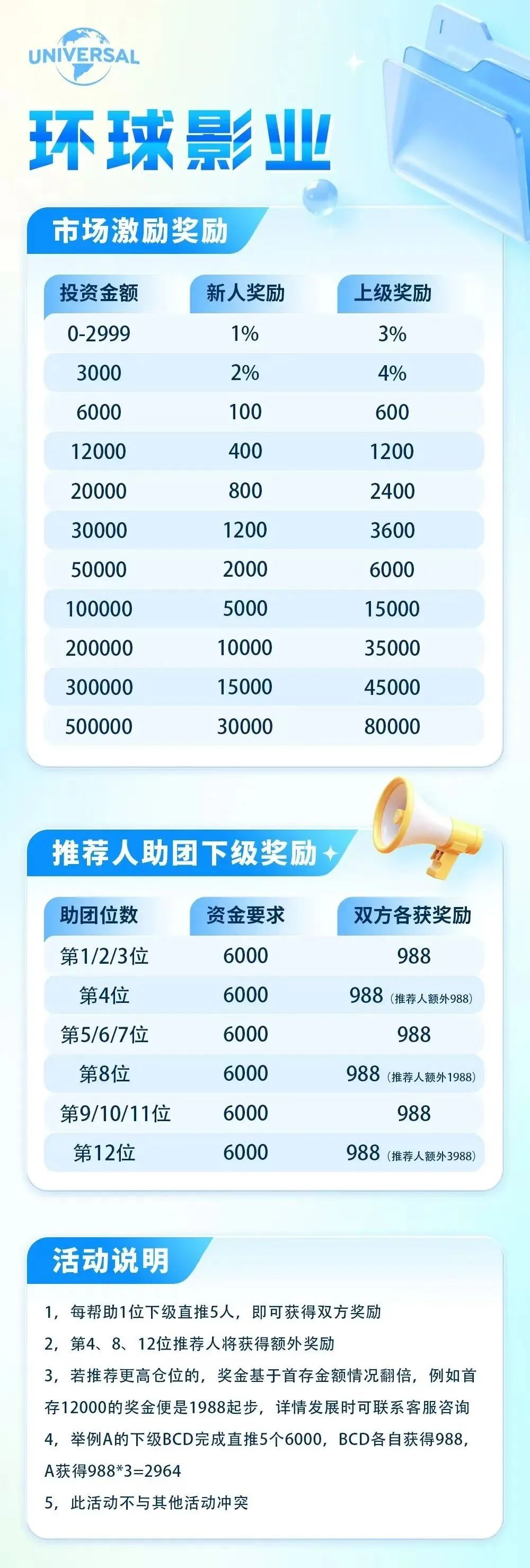 【环球影业】分红类资金盘骗局，短命盘一个，即将崩盘跑路，尽快撤离。